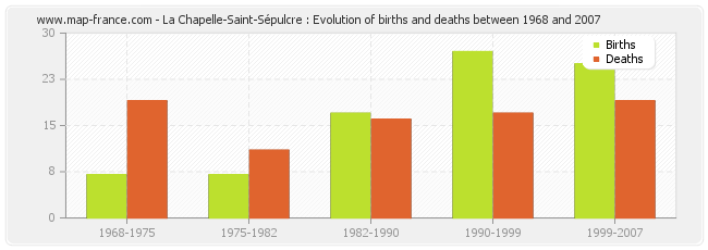 La Chapelle-Saint-Sépulcre : Evolution of births and deaths between 1968 and 2007